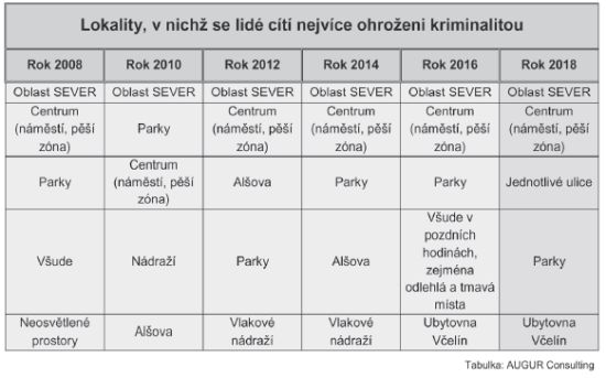 Lokality, v nichž se lidé cítí nejvíce ohroženi kriminalitou