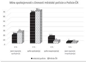 Míra spokojenosti s činností městské policie a Policie ČR