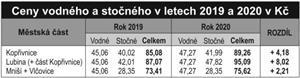 Ceny vodného a stočného v letech 2019 a 2020 v Kč