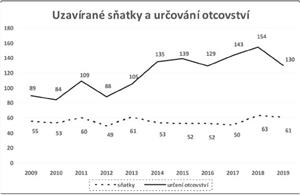 Uzavírané sňatky a určování otcovství