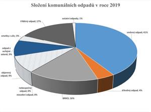 Složení komunálních odpadů v roce 2019