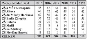 Zápisy dětí do 1. tříd