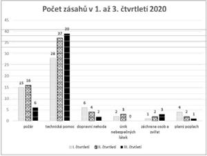 Počet zásahů v 1. až 3. čtvrtletí 2020