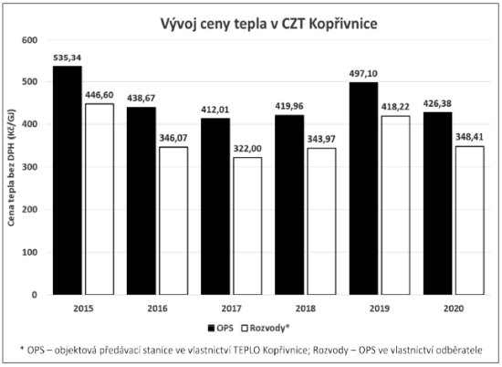 Vývoj ceny tepla v CZT Kopřivnice