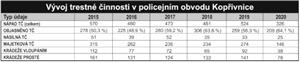 Vývoj trestné činnosti v policejním obvodu Kopřivnice