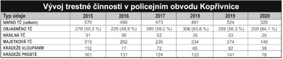 Vývoj trestné činnosti v policejním obvodu Kopřivnice