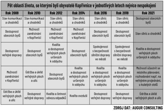 Pět oblastí života, se kterými byli obyvatelé Kopřivnice v jednotlivých letech nejvíce nespokojeni