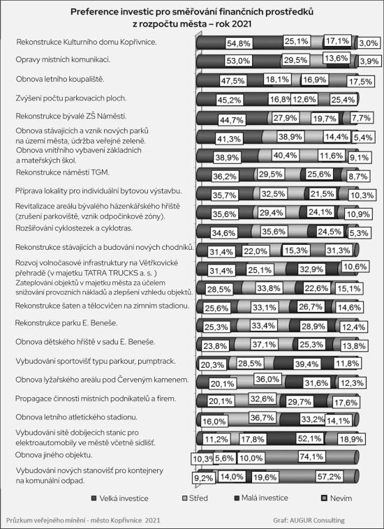 Preference investic pro směřování finančních prostředků z rozpočtu města - rok 2021