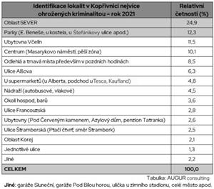 Identifikace lokalit v Kopřivnici nejvíce ohrožených kriminalitou - rok 2021