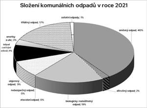 Složení komunálních odpadů v roce 2021