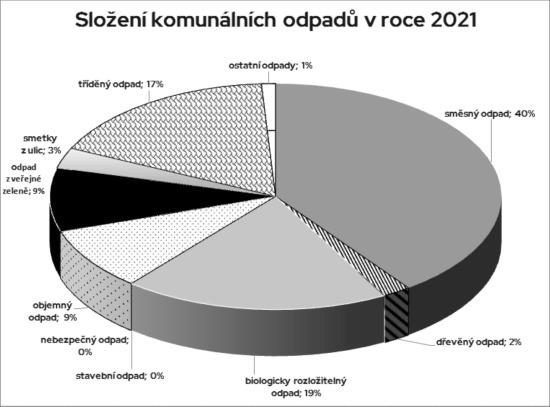 Složení komunálních odpadů v roce 2021