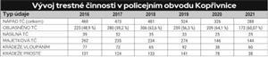 Vývoj trestné činnosti v policejním obvodu Kopřivnice