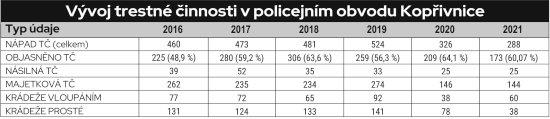 Vývoj trestné činnosti v policejním obvodu Kopřivnice