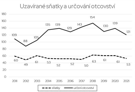 Uzavírané sňatky a určování otcovství