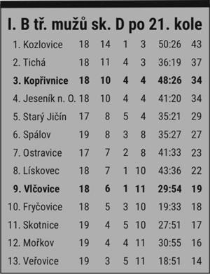 Tabulka I. B tř. mužů sk. D po 21. kole