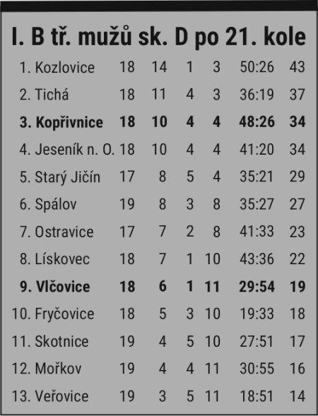 Tabulka I. B tř. mužů sk. D po 21. kole