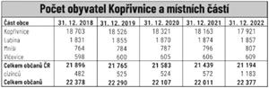 Počet obyvatel Kopřivnice a místních částí