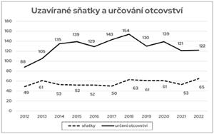 Uzavírané sňatky a určování otcovství