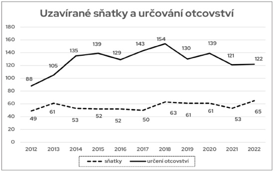 Uzavírané sňatky a určování otcovství