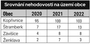 Srovnání nehodovosti na území obce