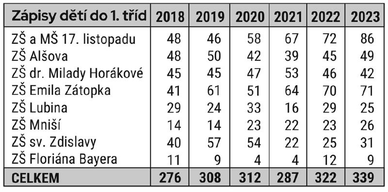 Zápisy dětí do 1. tříd
