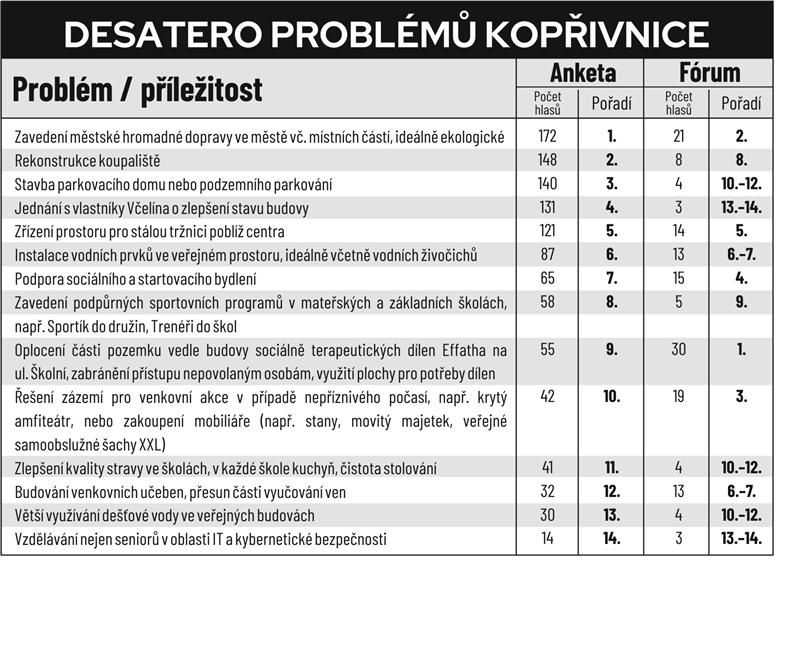 Žebříček 10 P se po anketě