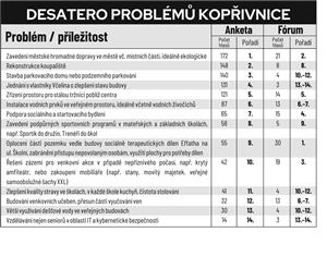 Žebříček 10 P se po anketě