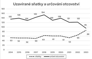 uzavírané sňatky a určování otcovství