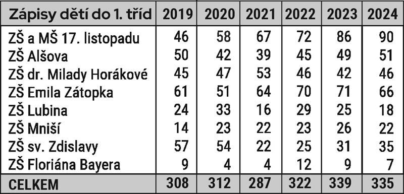 Zápisy dětí do 1. tříd