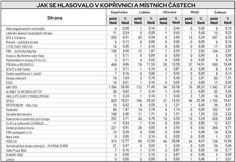 Jak se hlasovalo v Kopřivnici a místních částech