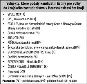Subjekty, které podaly kandidátní listiny pro volby do krajského zastupitelstva v Moravskoslezském kraji