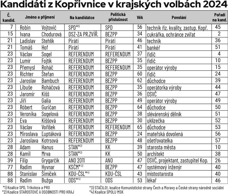 Kandidáti z Kopřivnice v krajských volbách 2024
