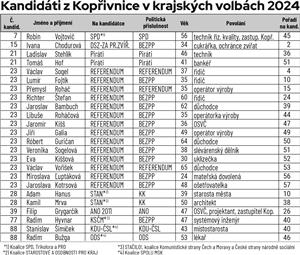 Kandidáti z Kopřivnice v krajských volbách 2024