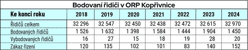 Bodovaní řidiči v ORP Kopřivnice