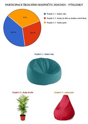 Výsledky participativního rozpočtu