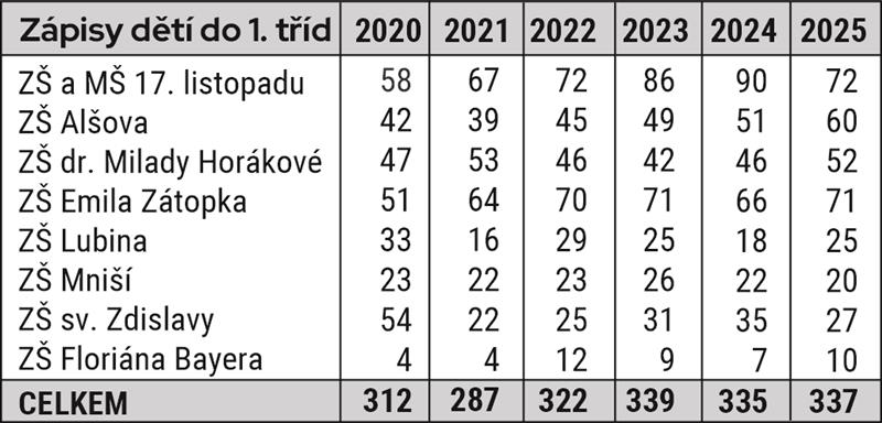 Zápisy do 1. tříd