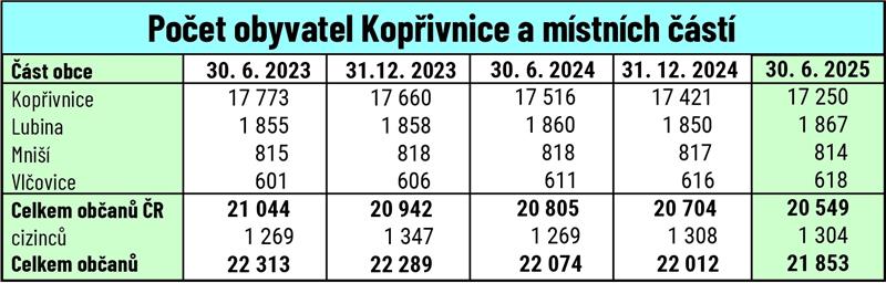 Počet obyvatel Kopřivnice a místních částí