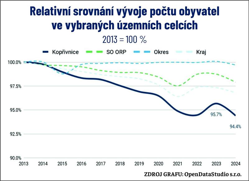 Pokles obyvatel v kraji je méně výrazný než v Kopřivnici