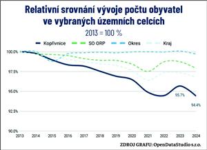 Pokles obyvatel v kraji je méně výrazný než v Kopřivnici