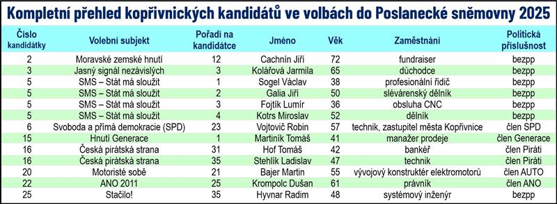 O poslanecký mandát bude usilovat 13 místních