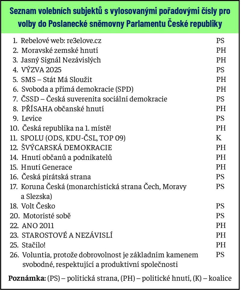 Lidé si budou v kraji vybírat z 22 subjektů