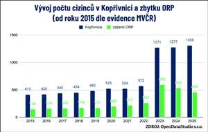 Vývoj počtu cizinců