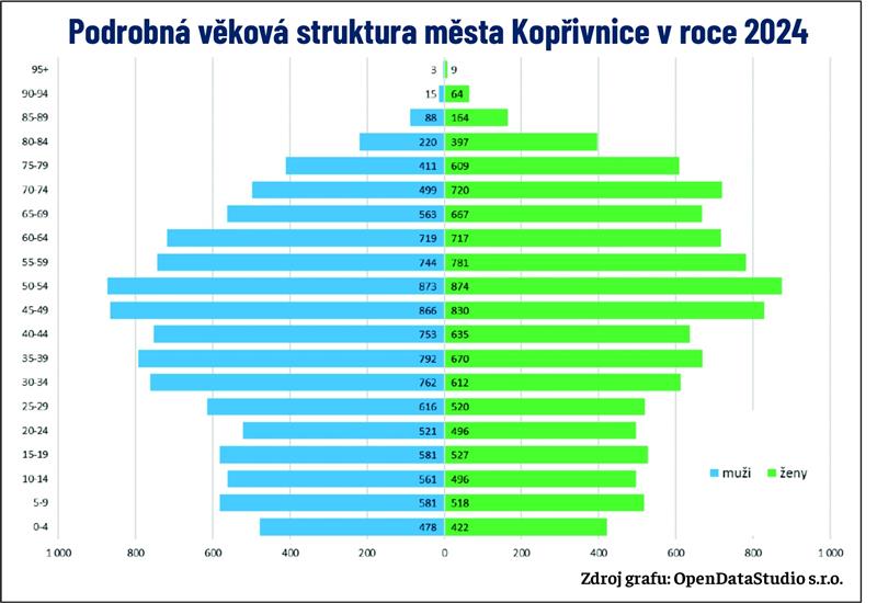Podrobná věková struktura města Kopřivnice v roce 2024
