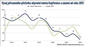 Vývoj přirozeného přírůstku obyvatel města Kopřivnice a zázemí od roku 2013
