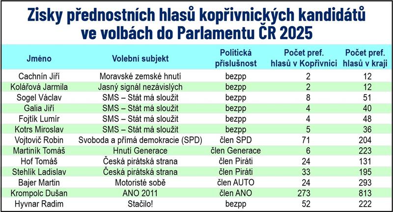 Zisky preferenčních hlasů kopřivnických kandidátů ve volbách do Parlamentu ČR 2025