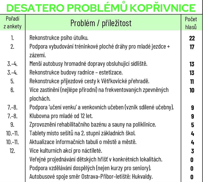 Desatero problémů Kopřivnice