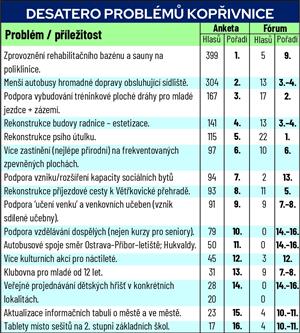 Desatero problémů Kopřivnice