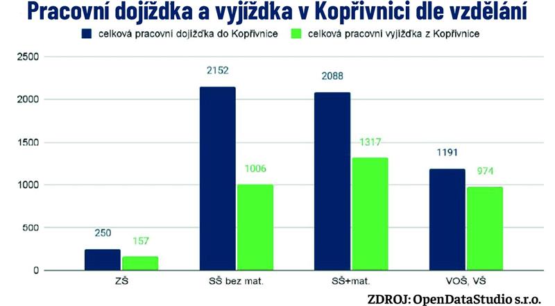 Pracovní dojížďka a vyjížďka v Kopřivnici dle vzdělání
