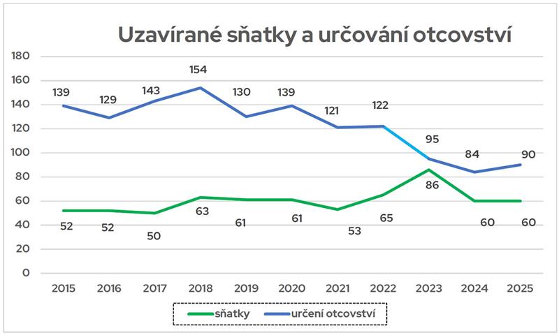 Uzavírané sňatky a určování otcovství