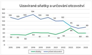 Uzavírané sňatky a určování otcovství